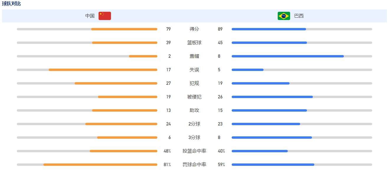 在U17世界杯1/4决赛阿根廷3-0战胜巴西的比赛中，他上演帽子戏法，一人包办全部进球。